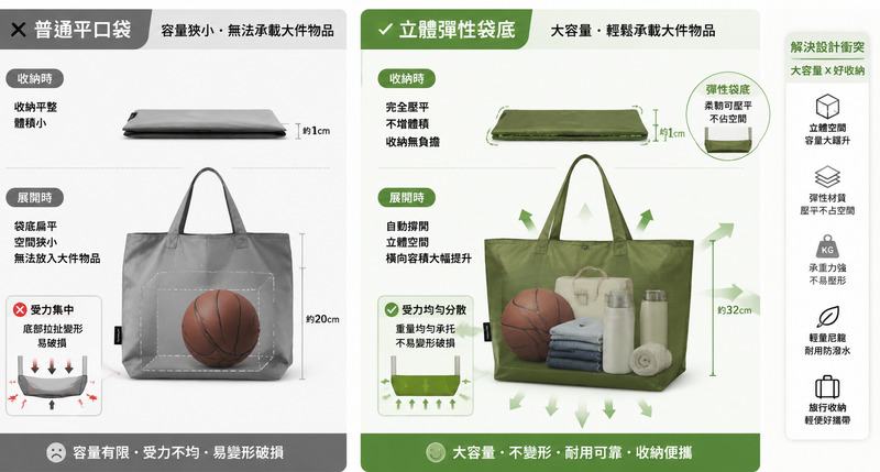 摺疊尼龍袋收納設計，平衡便攜與承重實用需求